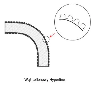 Hyperline PTFE hose